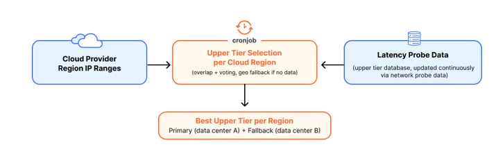 Smart Tiered Cache for Public Cloud system diagram
