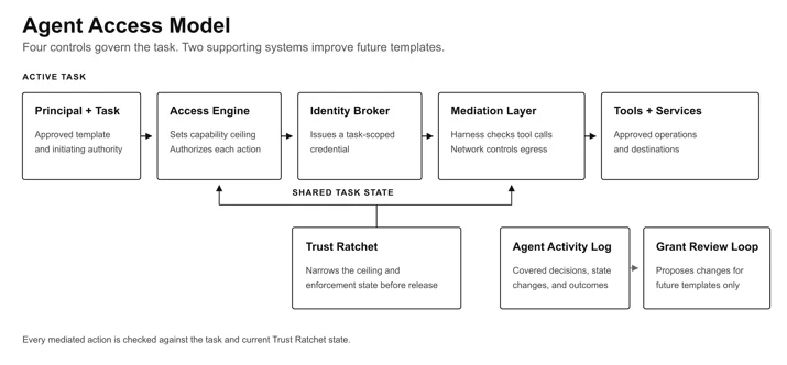 Figure 2. The Agent Activity Log and Grant Review Loop support later policy changes.