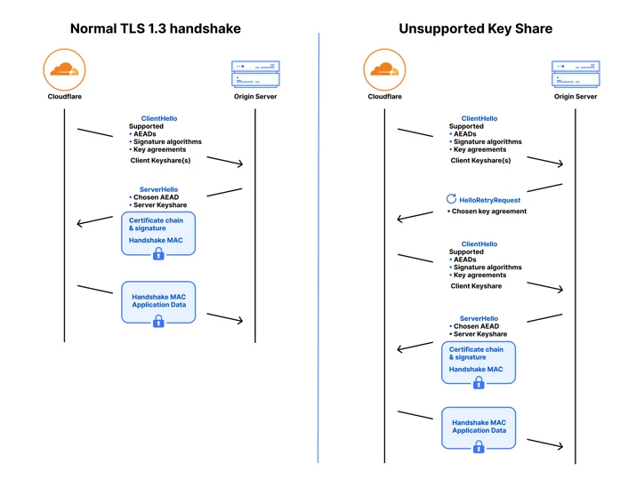 Normal TLS 1.3 handshake vs Unsupported Key Share (1) copy.png